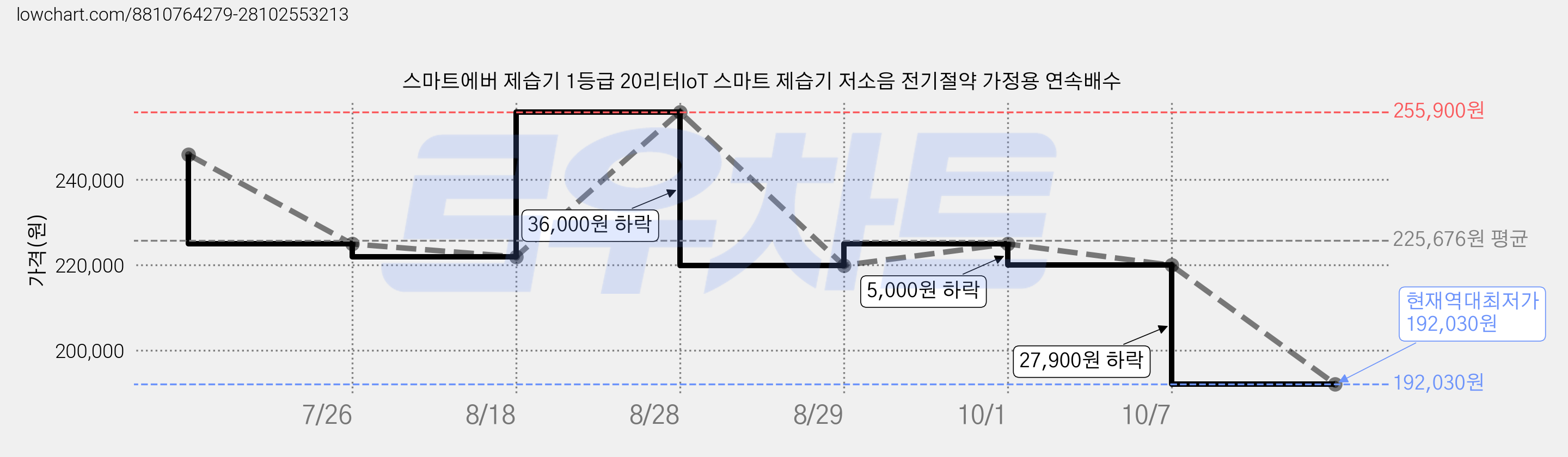 스마트에버 제습기 1등급 20리터IoT 스마트 제습기 저소음 전기절약 가정용 연속배수 가격 변동 차트, 현재가 192,030원, 역대최저가