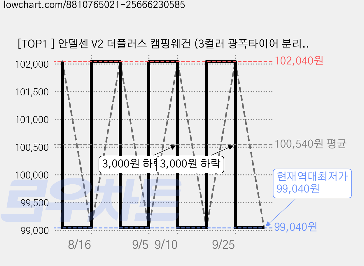 [TOP1 ] 안델센 V2 더플러스 캠핑웨건 (3컬러 광폭타이어 분리세척 3단핸들길이조절 저소음 바퀴 컴팩트한 디자인), 1개, 탄베이지(한정세일중) 가격 변동 차트, 현재가 99,040원, 역대최저가