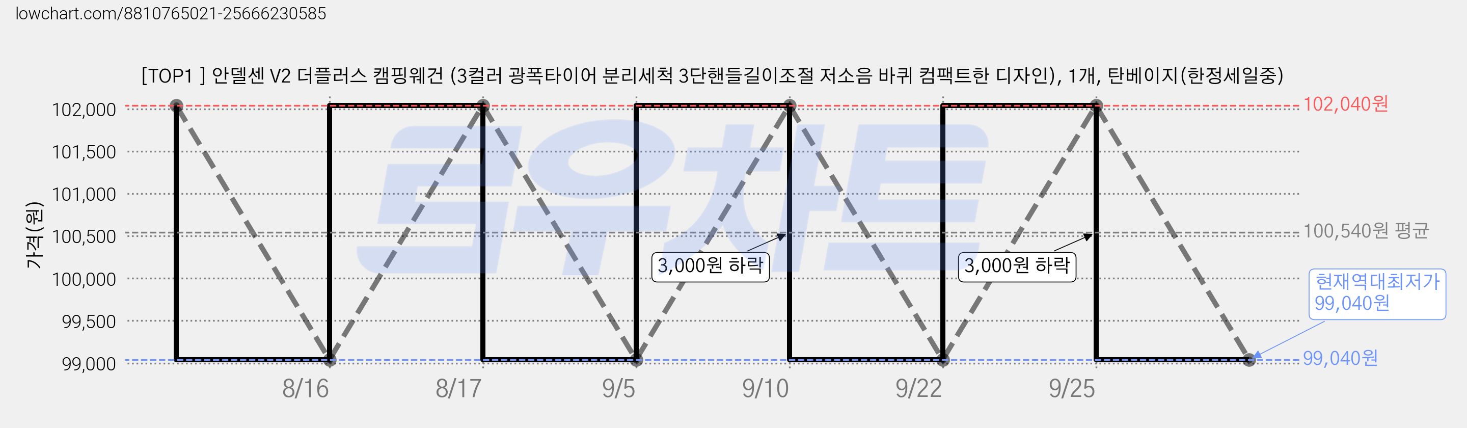 [TOP1 ] 안델센 V2 더플러스 캠핑웨건 (3컬러 광폭타이어 분리세척 3단핸들길이조절 저소음 바퀴 컴팩트한 디자인), 1개, 탄베이지(한정세일중) 가격 변동 차트, 현재가 99,040원, 역대최저가