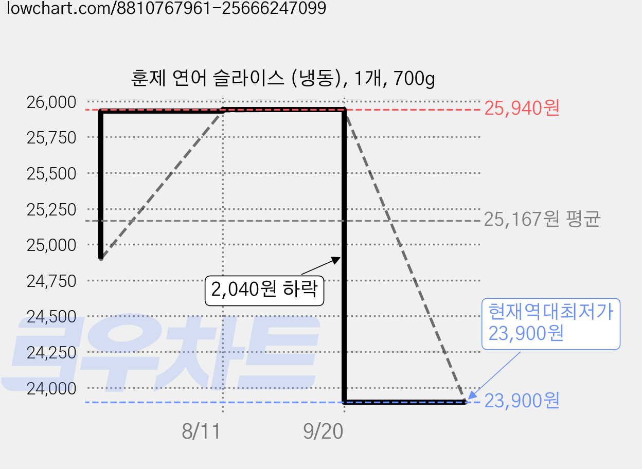 훈제 연어 슬라이스 (냉동), 1개, 700g 가격 변동 차트, 현재가 23,900원, 역대최저가