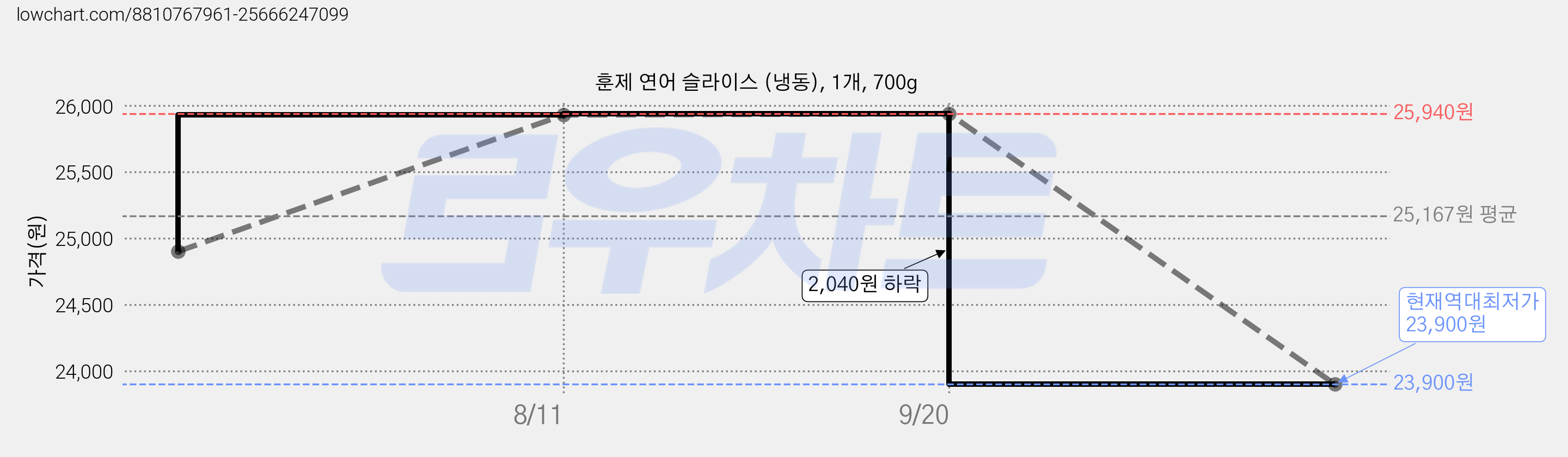 훈제 연어 슬라이스 (냉동), 1개, 700g 가격 변동 차트, 현재가 23,900원, 역대최저가