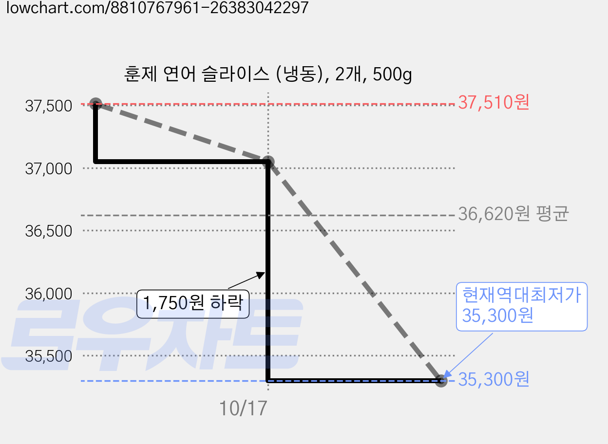 훈제 연어 슬라이스 (냉동), 2개, 500g 가격 변동 차트, 현재가 35,300원, 역대최저가