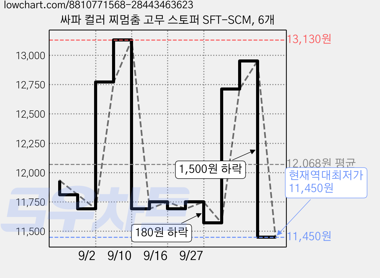 싸파 컬러 찌멈춤 고무 스토퍼 SFT-SCM, 6개 가격 변동 차트, 현재가 11,450원, 역대최저가