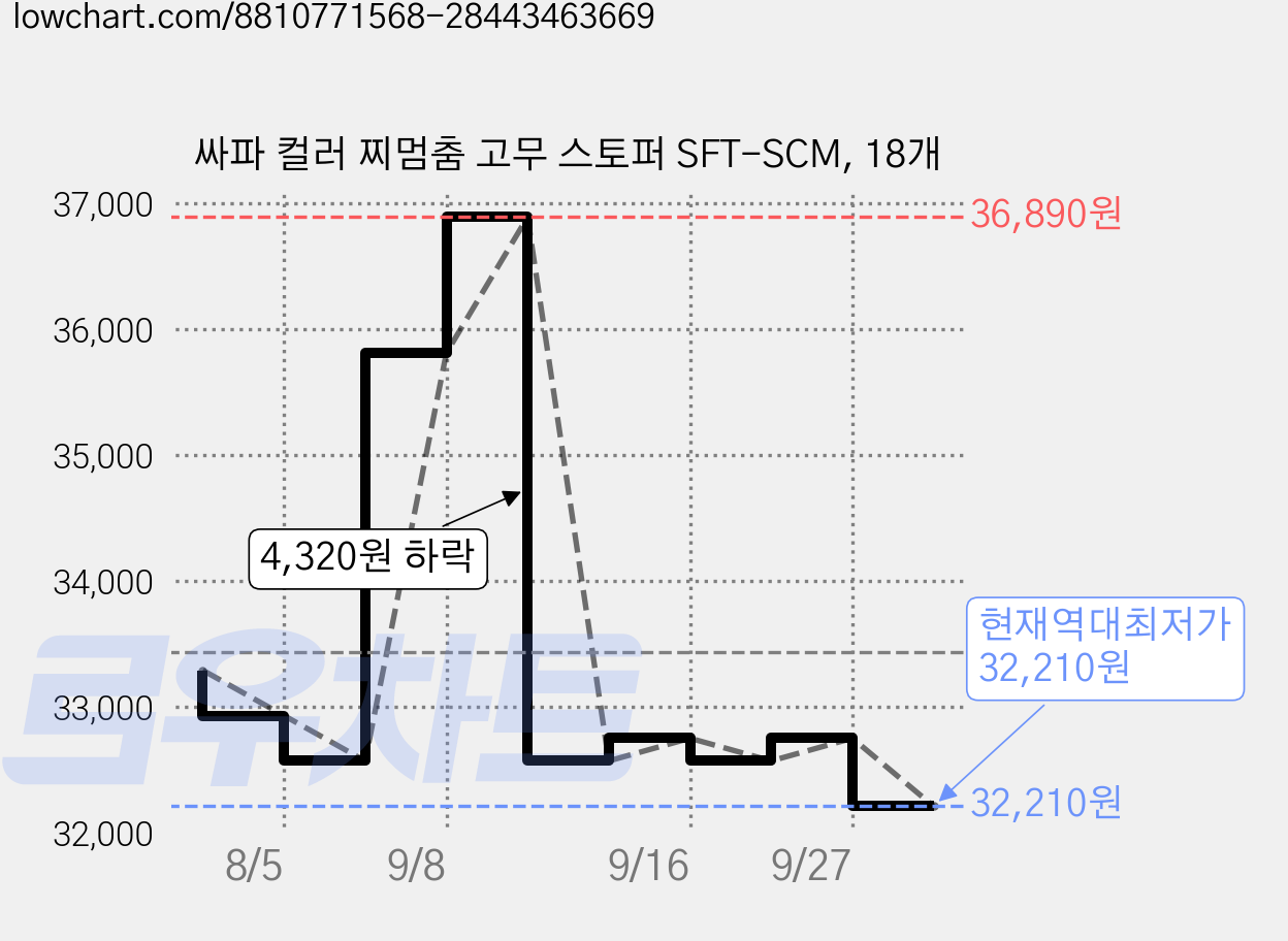 싸파 컬러 찌멈춤 고무 스토퍼 SFT-SCM, 18개 가격 변동 차트, 현재가 32,210원, 역대최저가