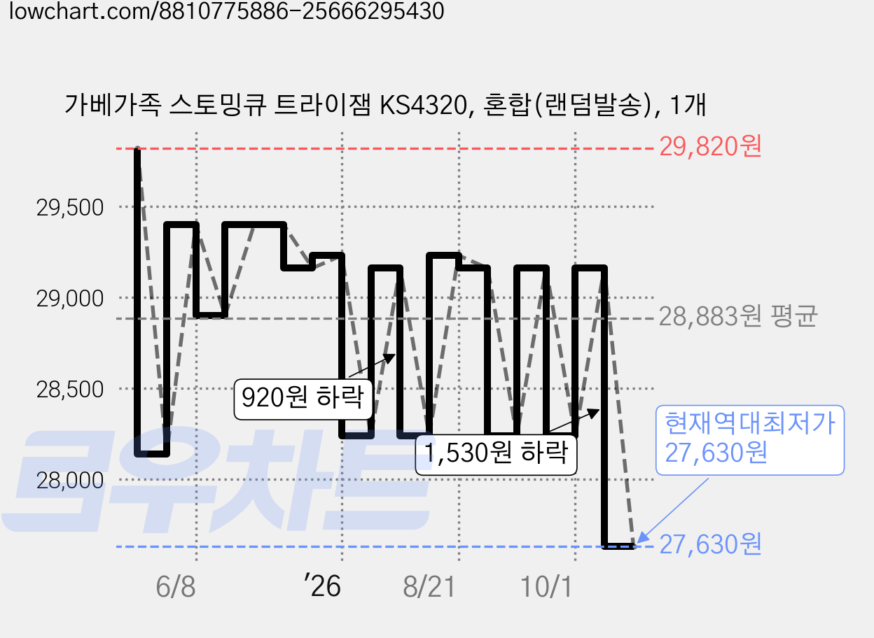 가베가족 스토밍큐 트라이잼 KS4320, 혼합(랜덤발송), 1개 가격 변동 차트, 현재가 27,630원, 역대최저가