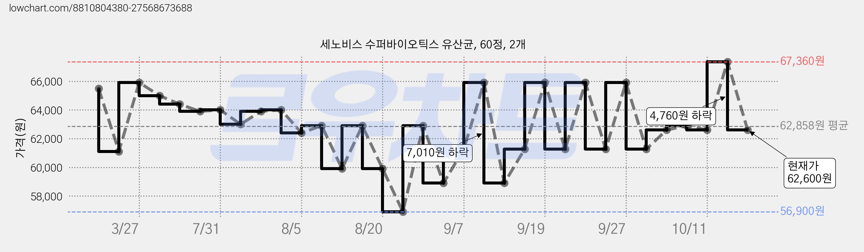 세노비스 수퍼바이오틱스 유산균, 60정, 2개 가격 변동 차트, 현재가 62,600원, 관측 최저가 56,900원