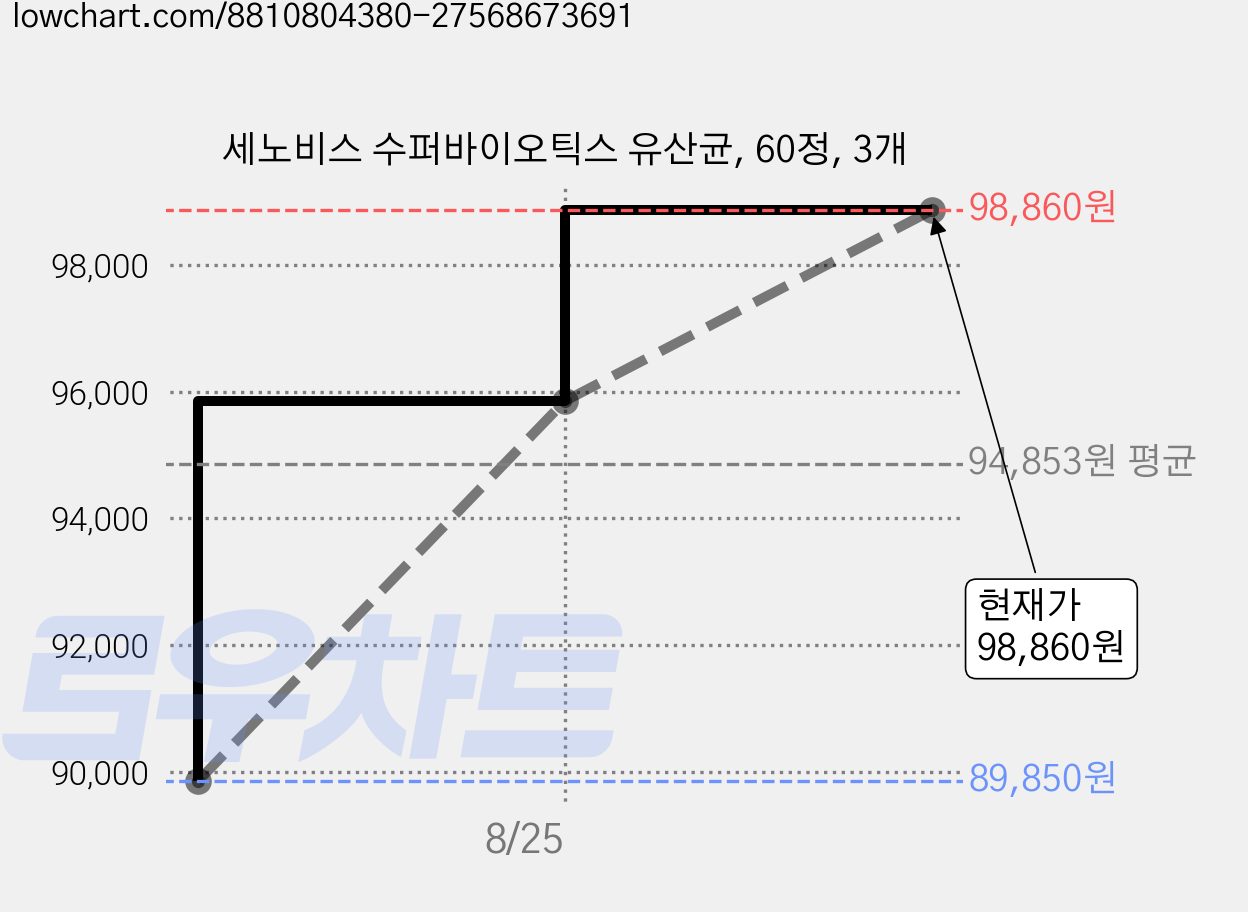 세노비스 수퍼바이오틱스 유산균, 60정, 3개 가격 변동 차트, 현재가 91,890원, 관측 최저가 89,850원