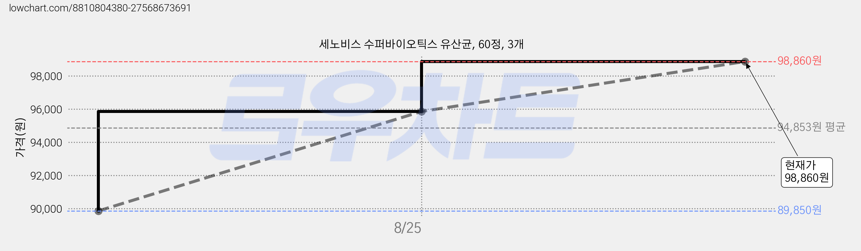 세노비스 수퍼바이오틱스 유산균, 60정, 3개 가격 변동 차트, 현재가 91,890원, 관측 최저가 89,850원