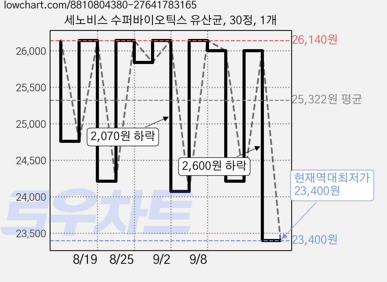 세노비스 수퍼바이오틱스 유산균, 30정, 1개 가격 변동 차트, 현재가 23,400원, 역대최저가