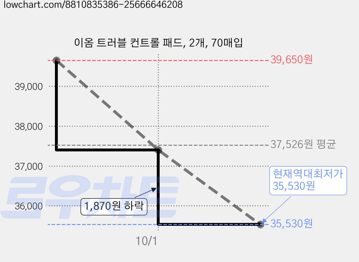 이옴 트러블 컨트롤 패드, 2개, 70매입 가격 변동 차트, 현재가 35,530원, 역대최저가