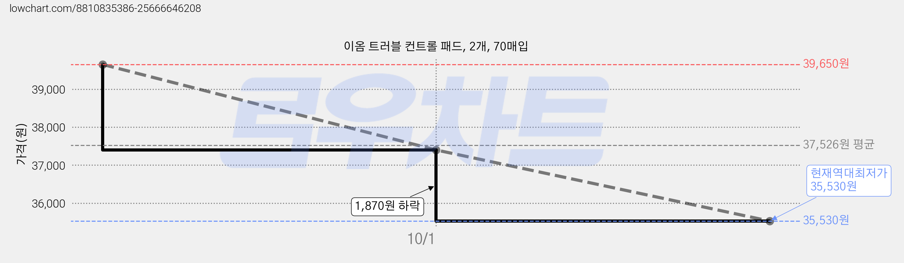 이옴 트러블 컨트롤 패드, 2개, 70매입 가격 변동 차트, 현재가 35,530원, 역대최저가
