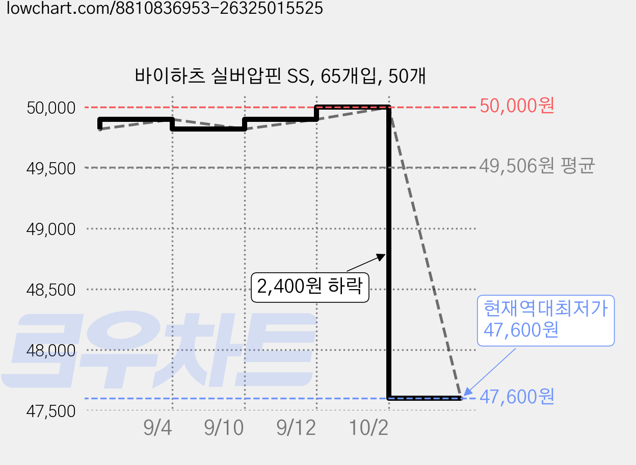 바이하츠 실버압핀 SS, 65개입, 50개 가격 변동 차트, 현재가 47,600원, 역대최저가