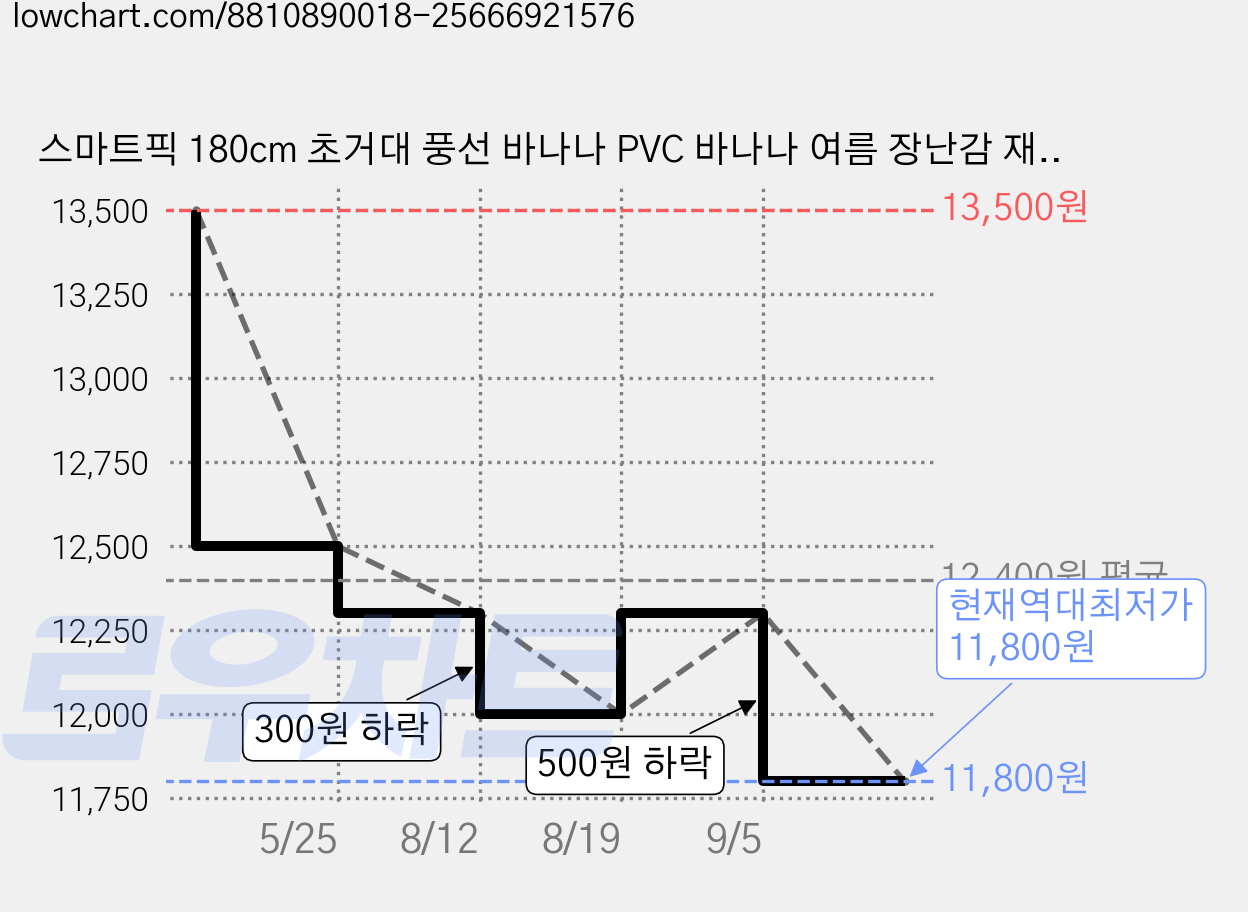 스마트픽 180cm 초거대 풍선 바나나 PVC 바나나 여름 장난감 재미있는 튜브 소품 실내 야외 파티 장식, 1개, 옐로우계열 가격 변동 차트, 현재가 11,800원, 역대최저가