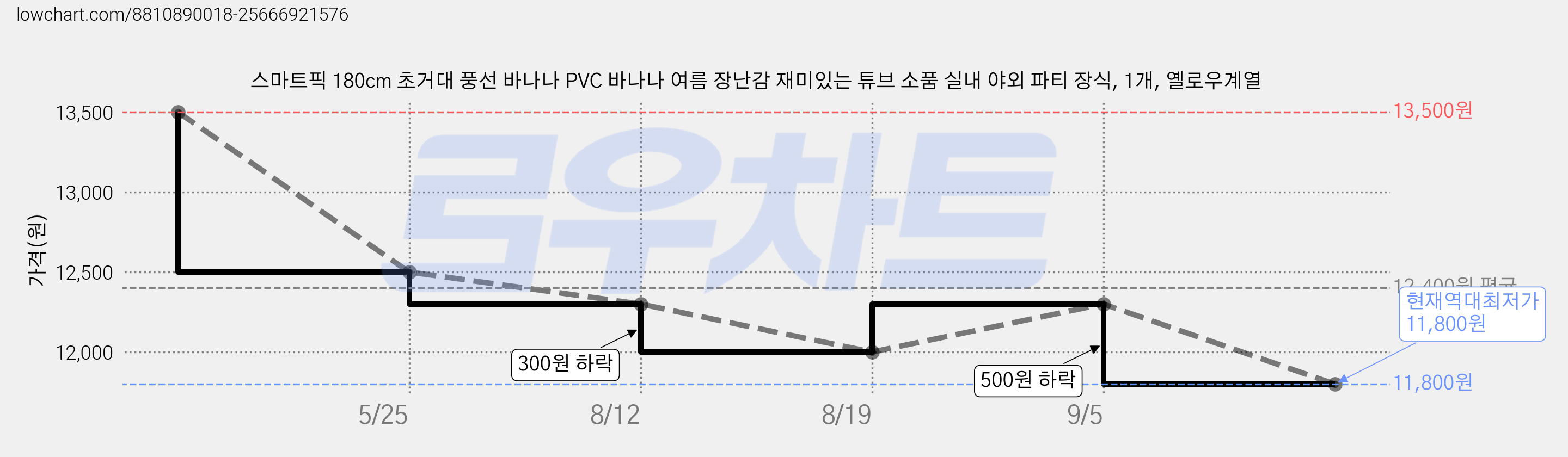 스마트픽 180cm 초거대 풍선 바나나 PVC 바나나 여름 장난감 재미있는 튜브 소품 실내 야외 파티 장식, 1개, 옐로우계열 가격 변동 차트, 현재가 11,800원, 역대최저가