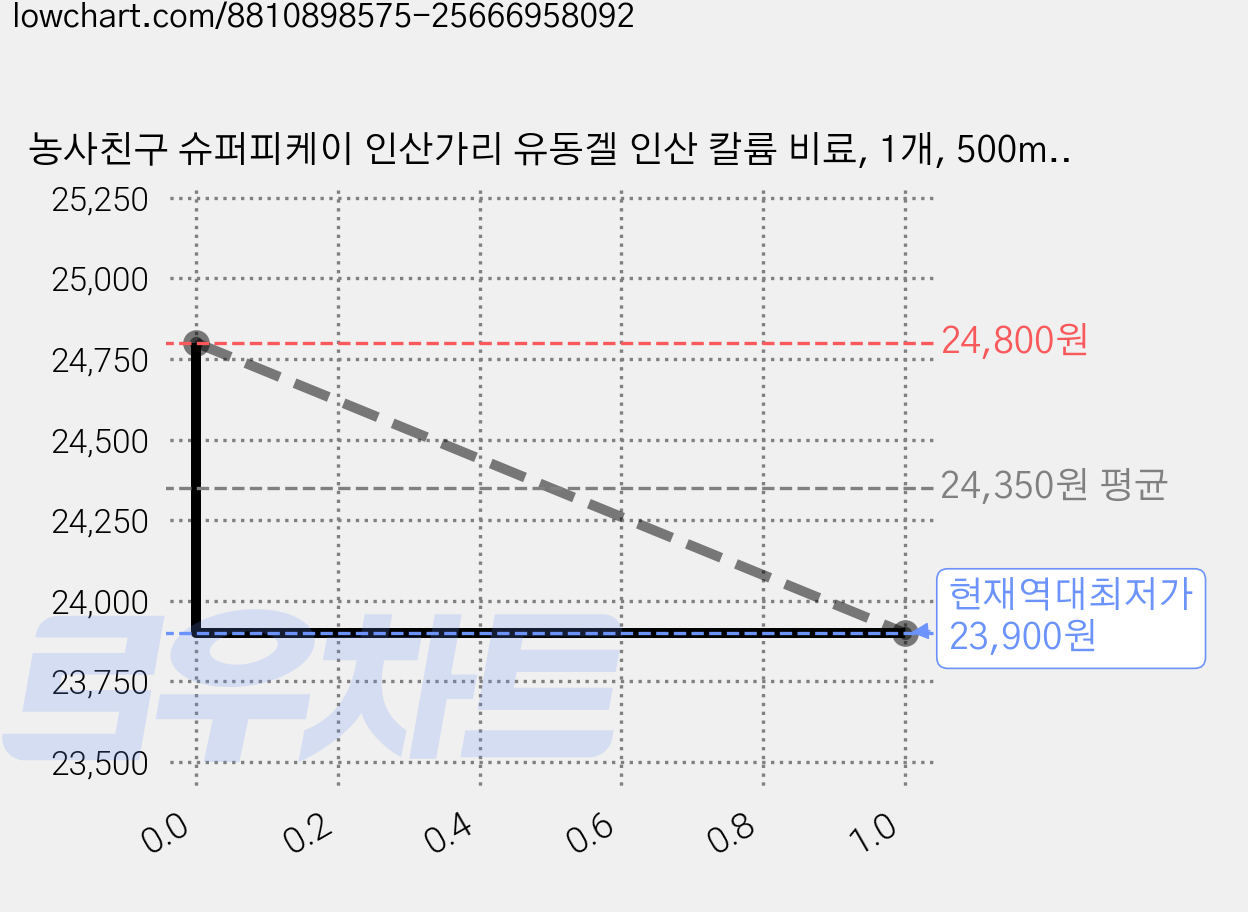 농사친구 슈퍼피케이 인산가리 유동겔 인산 칼륨 비료, 1개, 500ml 가격 변동 차트, 현재가 23,900원, 역대최저가