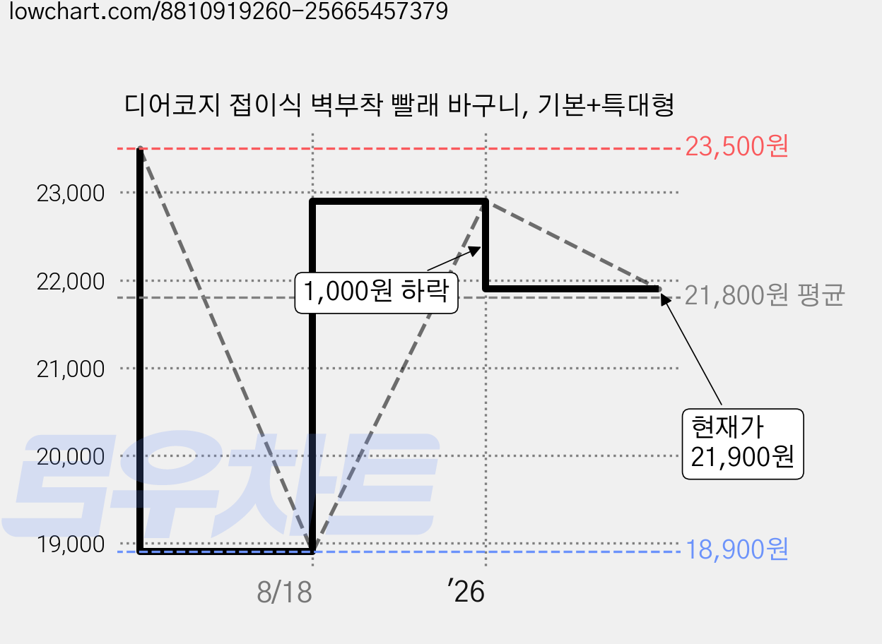 디어코지 접이식 벽부착 빨래 바구니, 기본+특대형 가격 변동 차트, 현재가 21,900원, 관측 최저가 18,900원