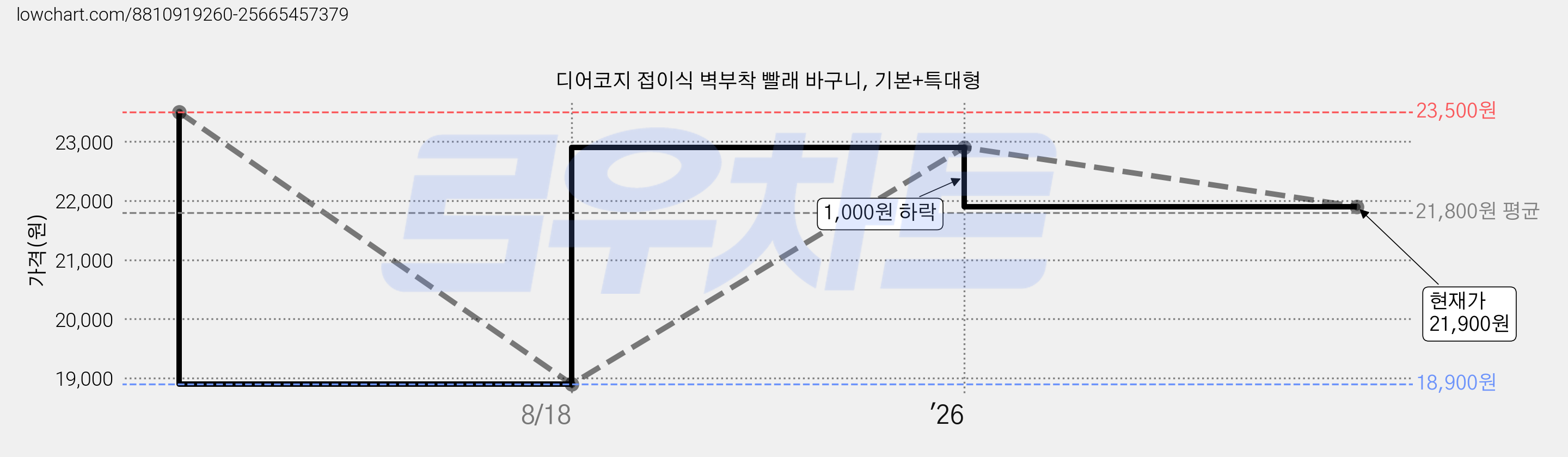 디어코지 접이식 벽부착 빨래 바구니, 기본+특대형 가격 변동 차트, 현재가 21,900원, 관측 최저가 18,900원