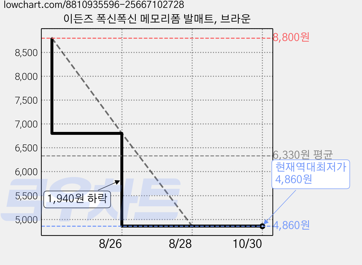 이든즈 폭신폭신 메모리폼 발매트, 브라운 가격 변동 차트, 현재가 4,860원, 역대최저가