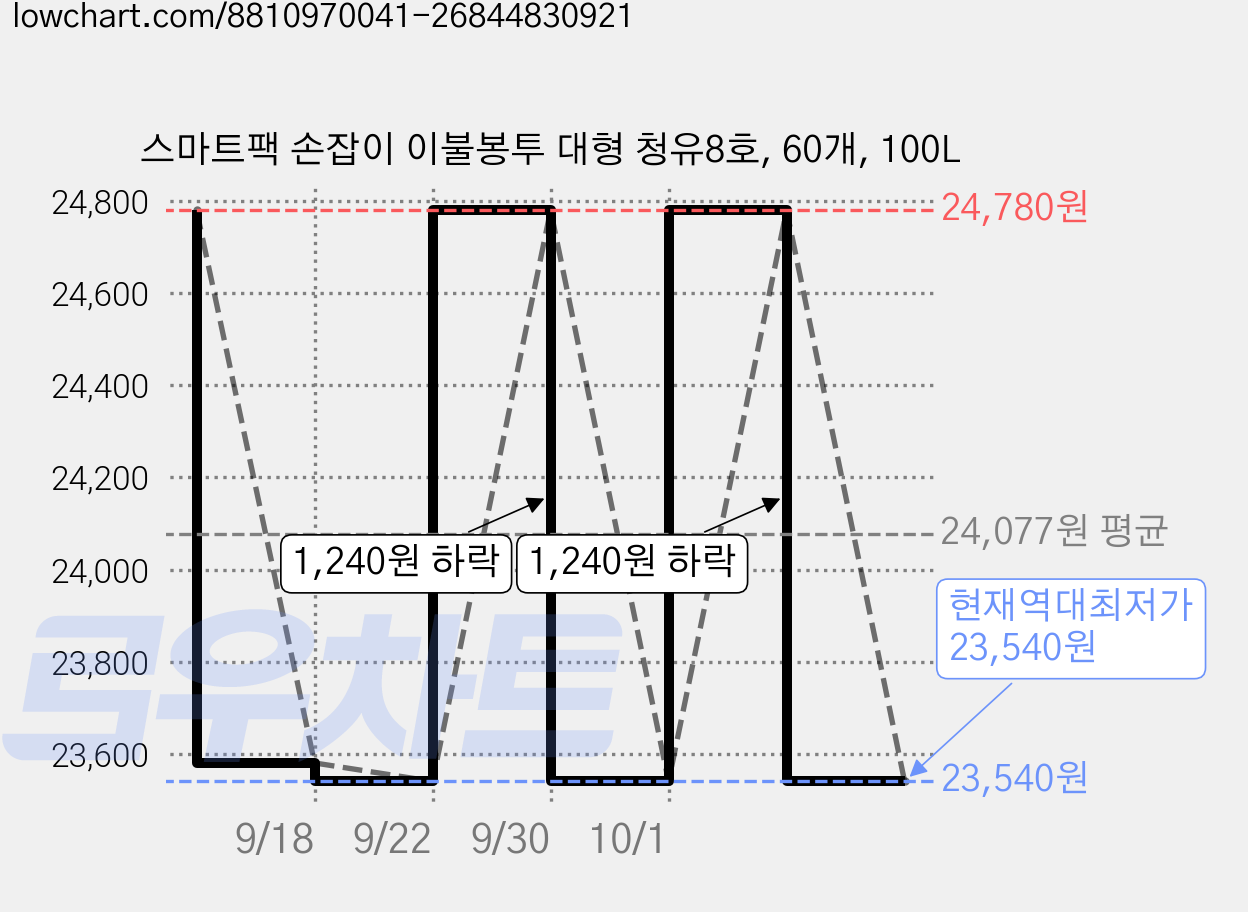 스마트팩 손잡이 이불봉투 대형 청유8호, 60개, 100L 가격 변동 차트, 현재가 23,540원, 역대최저가