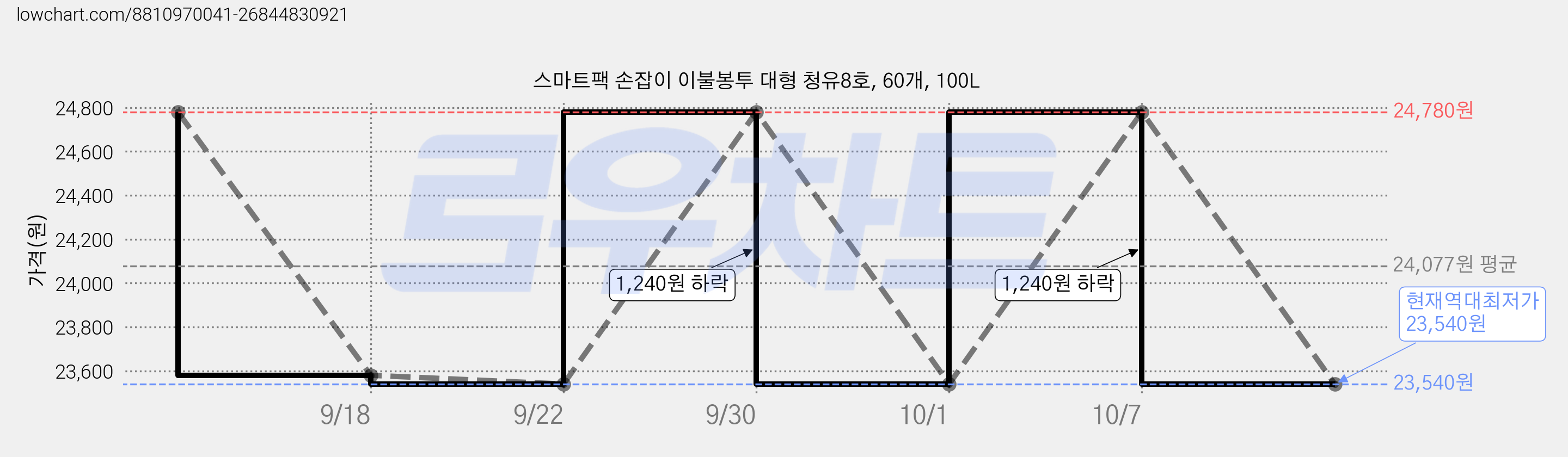 스마트팩 손잡이 이불봉투 대형 청유8호, 60개, 100L 가격 변동 차트, 현재가 23,540원, 역대최저가