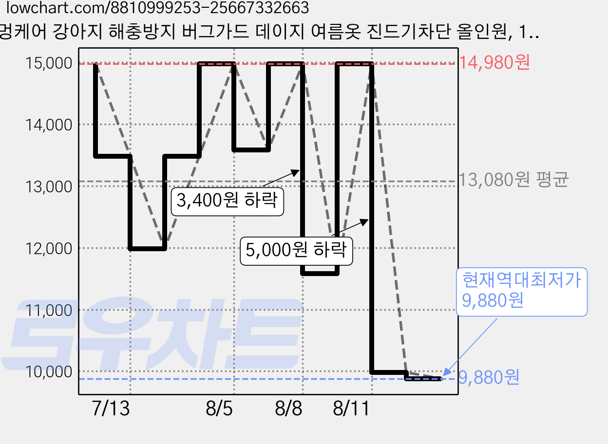 멍케어 강아지 해충방지 버그가드 데이지 여름옷 진드기차단 올인원, 1개, 옐로우 가격 변동 차트, 현재가 9,880원, 역대최저가