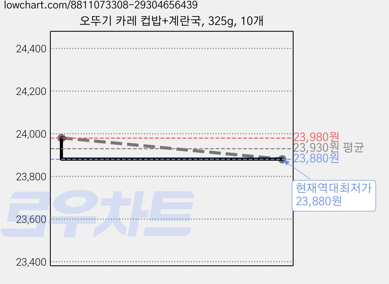 오뚜기 카레 컵밥+계란국, 325g, 10개 가격 변동 차트, 현재가 23,880원, 역대최저가