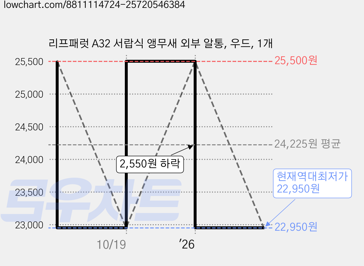 리프패럿 A32 서랍식 앵무새 외부 알통, 우드, 1개 가격 변동 차트, 현재가 22,950원, 역대최저가