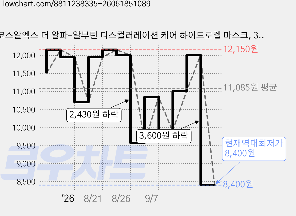 코스알엑스 더 알파-알부틴 디스컬러레이션 케어 하이드로겔 마스크, 3개입, 1개 가격 변동 차트, 현재가 8,400원, 역대최저가