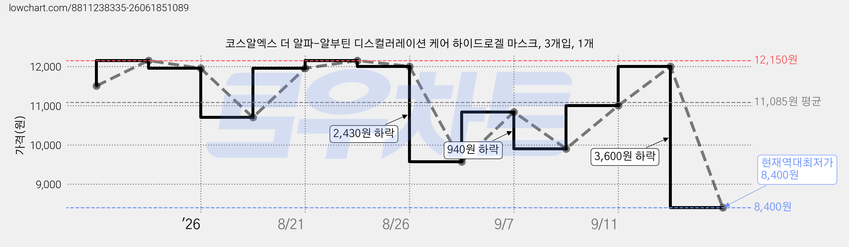 코스알엑스 더 알파-알부틴 디스컬러레이션 케어 하이드로겔 마스크, 3개입, 1개 가격 변동 차트, 현재가 8,400원, 역대최저가