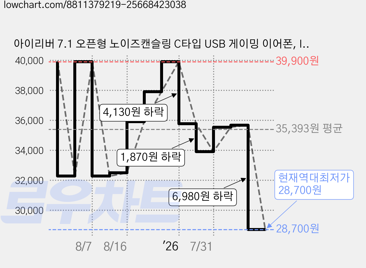 아이리버 7.1 오픈형 노이즈캔슬링 C타입 USB 게이밍 이어폰, IGE-M1C, 화이트 가격 변동 차트, 현재가 28,700원, 역대최저가