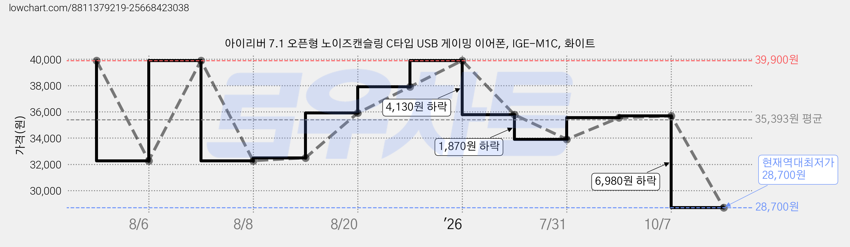 아이리버 7.1 오픈형 노이즈캔슬링 C타입 USB 게이밍 이어폰, IGE-M1C, 화이트 가격 변동 차트, 현재가 28,700원, 역대최저가