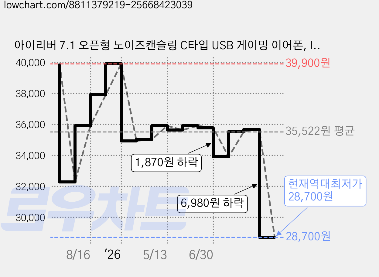 아이리버 7.1 오픈형 노이즈캔슬링 C타입 USB 게이밍 이어폰, IGE-M1C, 블랙 가격 변동 차트, 현재가 28,700원, 역대최저가