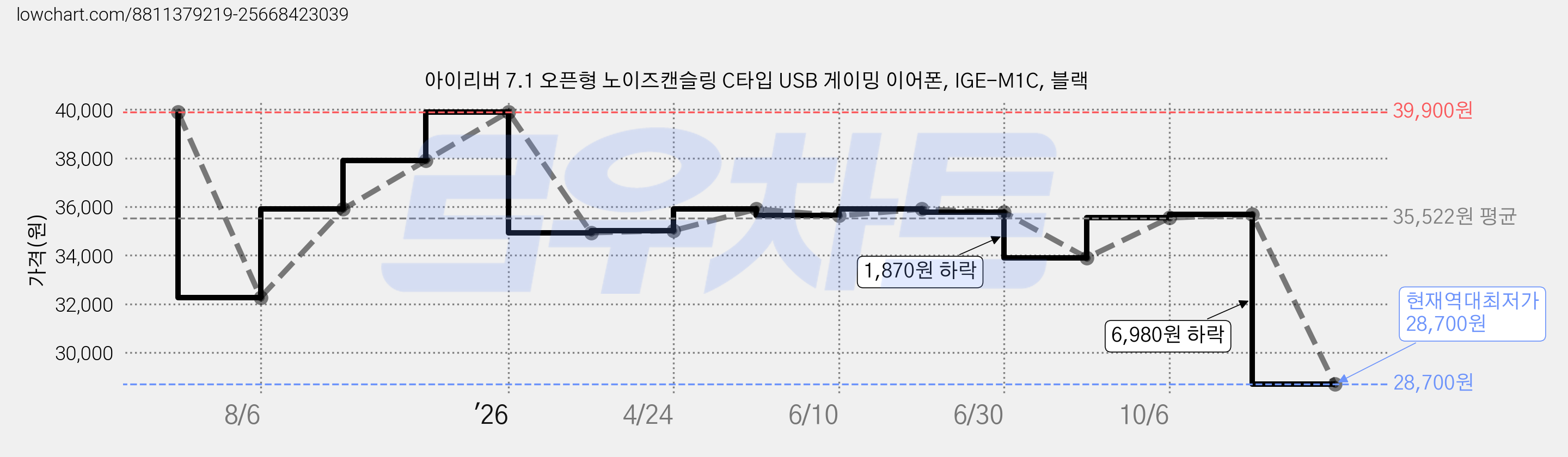아이리버 7.1 오픈형 노이즈캔슬링 C타입 USB 게이밍 이어폰, IGE-M1C, 블랙 가격 변동 차트, 현재가 28,700원, 역대최저가