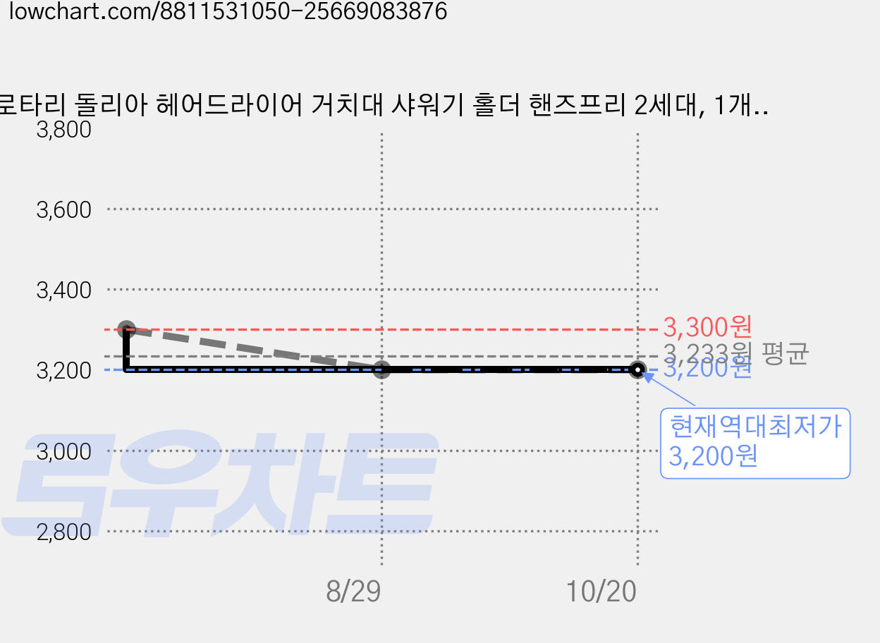 로타리 돌리아 헤어드라이어 거치대 샤워기 홀더 핸즈프리 2세대, 1개, dryer green 가격 변동 차트, 현재가 3,200원, 역대최저가