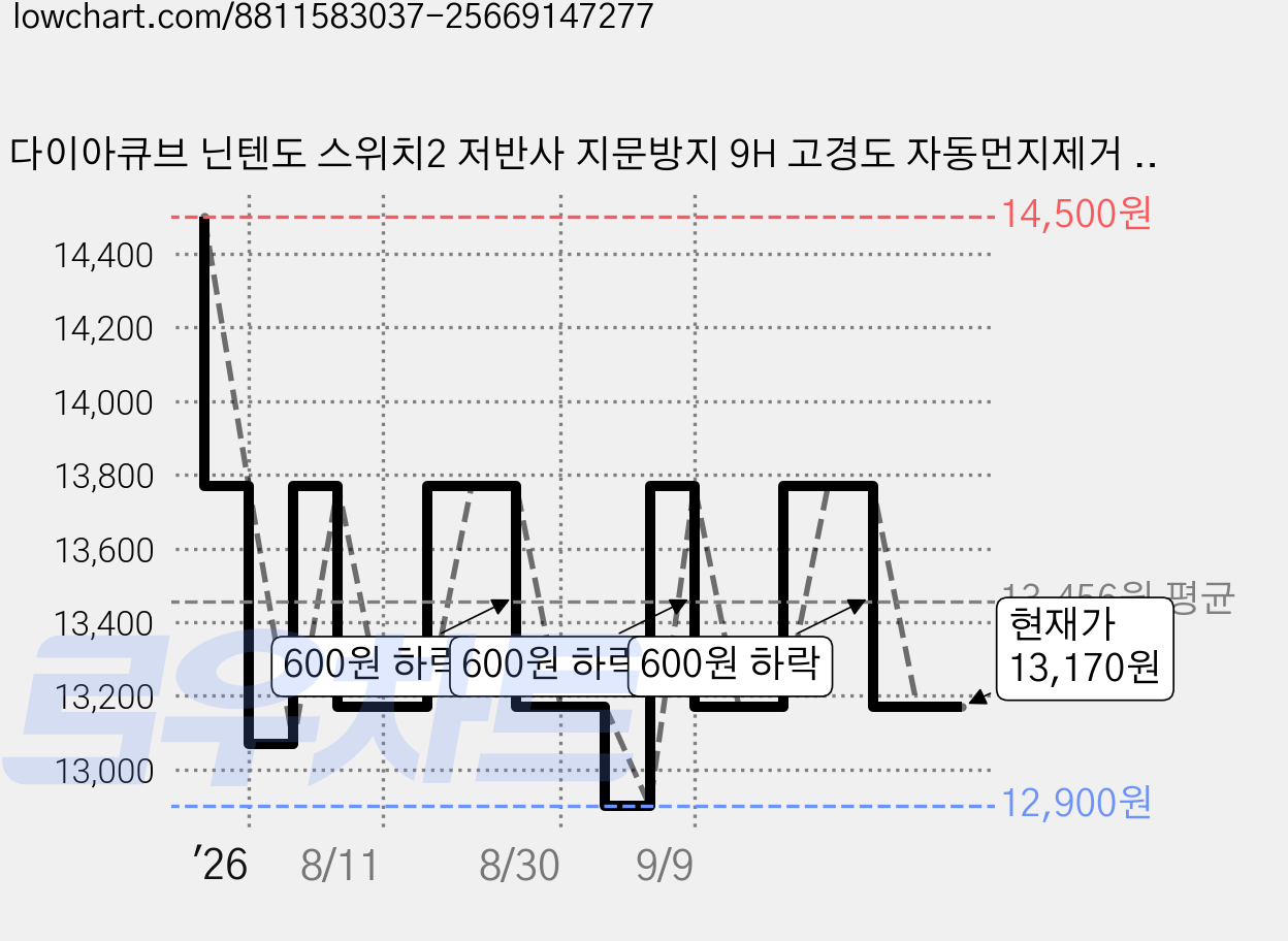 다이아큐브 닌텐도 스위치2 저반사 지문방지 9H 고경도 자동먼지제거 부착키트 강화유리 액정보호필름 2P, 2개, 투명, 닌텐도스위치2 저반사지문방지 부착키트 강화유리 가격 변동 차트, 현재가 13,170원, 관측 최저가 12,770원