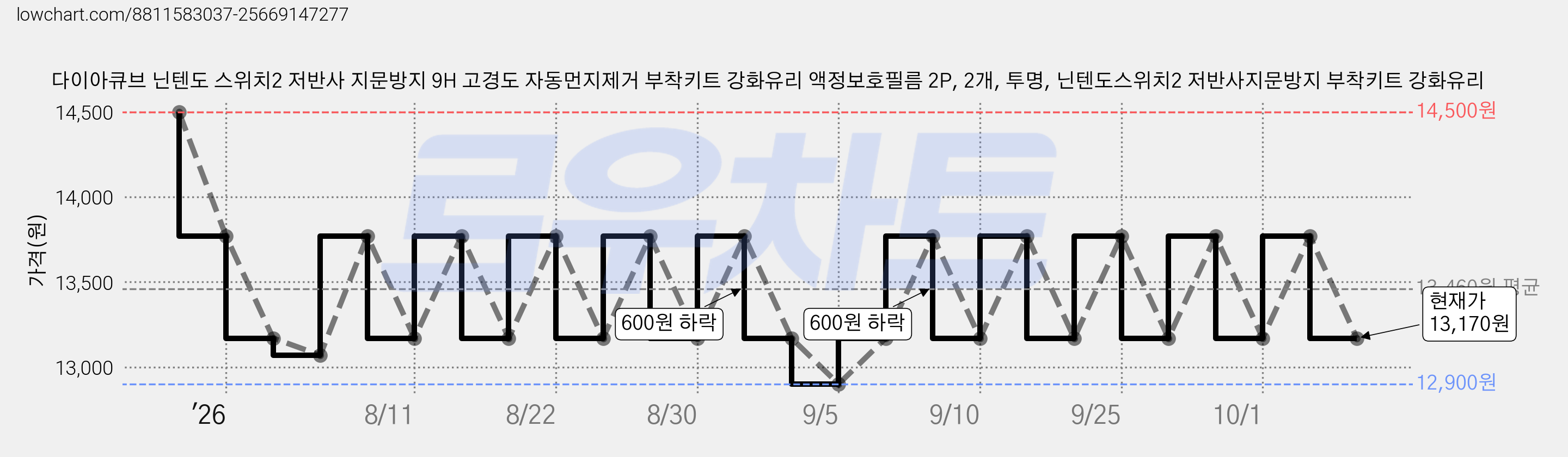 다이아큐브 닌텐도 스위치2 저반사 지문방지 9H 고경도 자동먼지제거 부착키트 강화유리 액정보호필름 2P, 2개, 투명, 닌텐도스위치2 저반사지문방지 부착키트 강화유리 가격 변동 차트, 현재가 13,170원, 관측 최저가 12,770원
