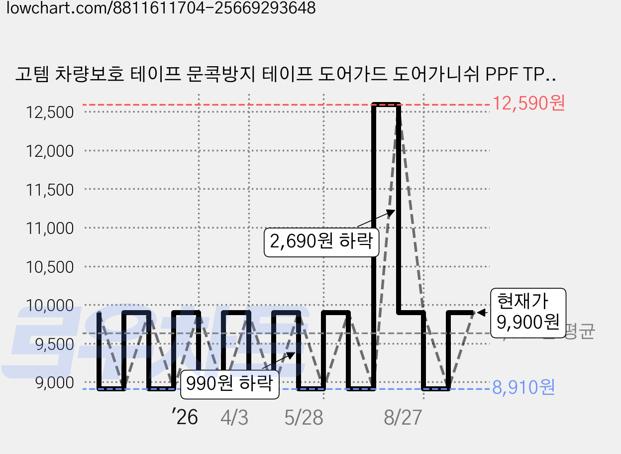 고템 차량보호 테이프 문콕방지 테이프 도어가드 도어가니쉬 PPF TPH 1+1+1 3p, 1개, 투명 가격 변동 차트, 현재가 9,900원, 관측 최저가 8,910원