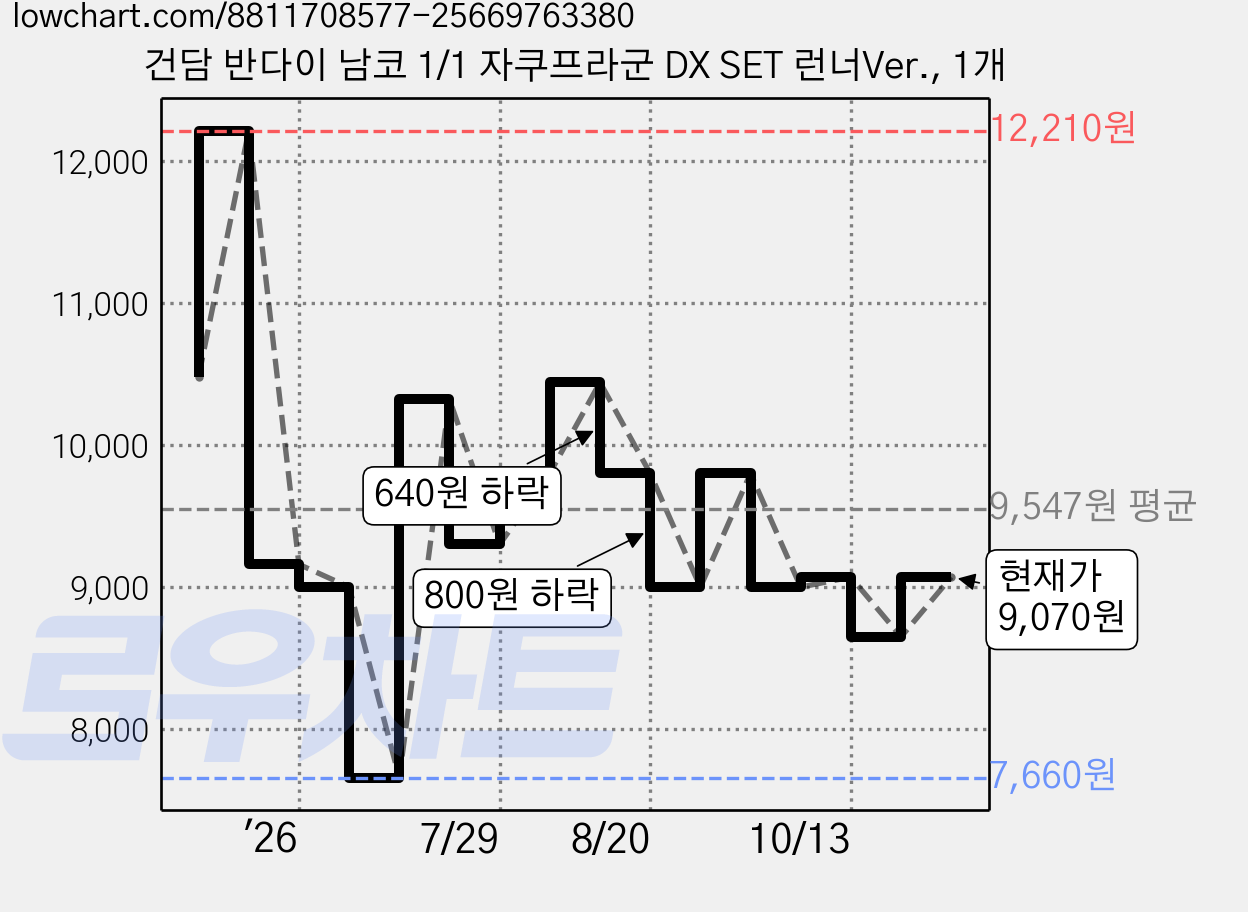 건담 반다이 남코 1/1 자쿠프라군 DX SET 런너Ver., 1개 가격 변동 차트, 현재가 9,070원, 관측 최저가 7,660원