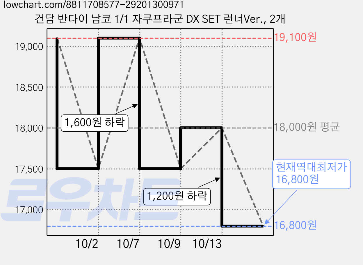 건담 반다이 남코 1/1 자쿠프라군 DX SET 런너Ver., 2개 가격 변동 차트, 현재가 16,800원, 역대최저가