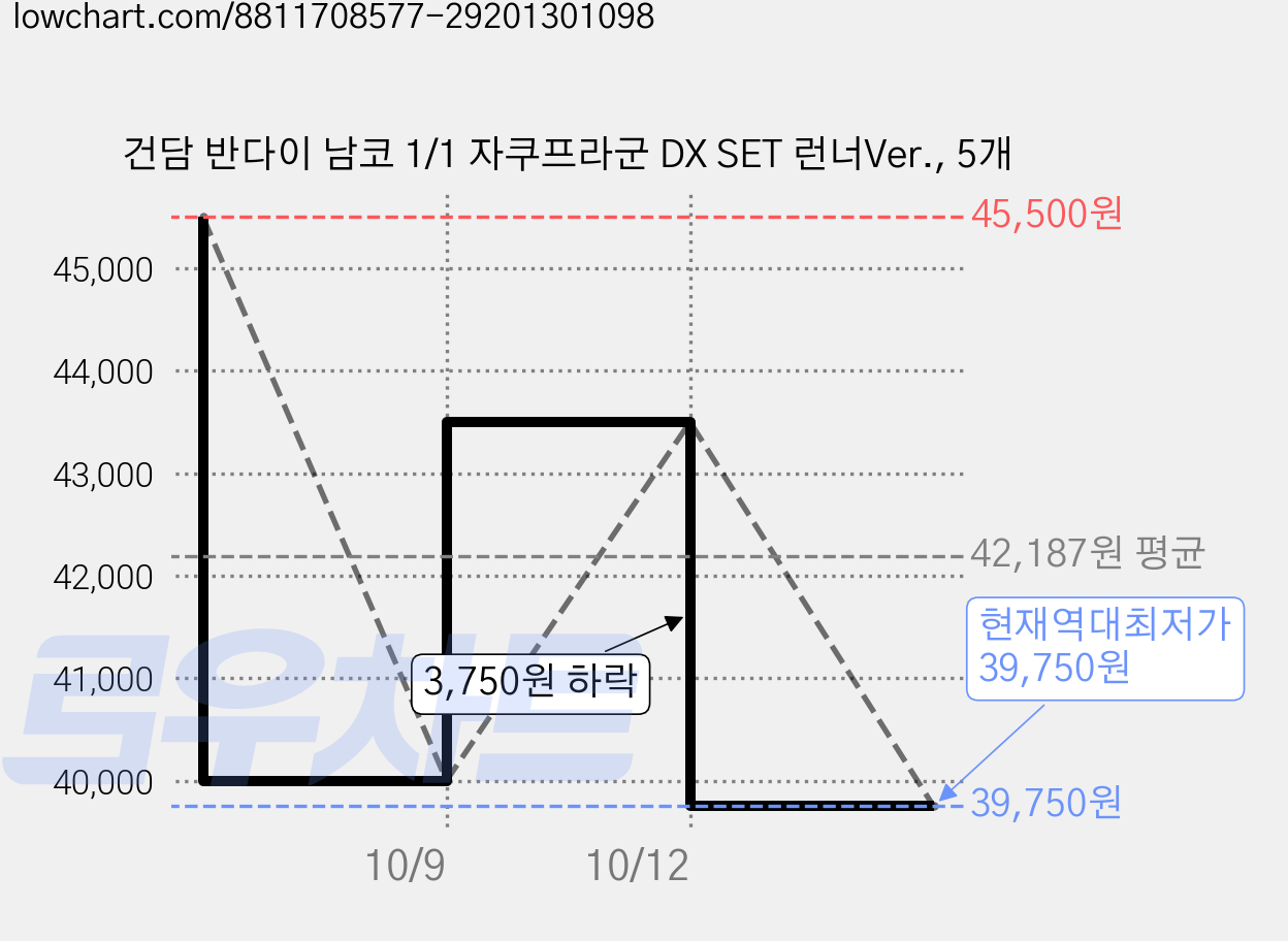 건담 반다이 남코 1/1 자쿠프라군 DX SET 런너Ver., 5개 가격 변동 차트, 현재가 39,750원, 역대최저가