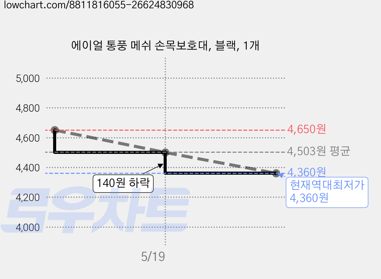 에이얼 통풍 메쉬 손목보호대, 블랙, 1개 가격 변동 차트, 현재가 4,360원, 역대최저가