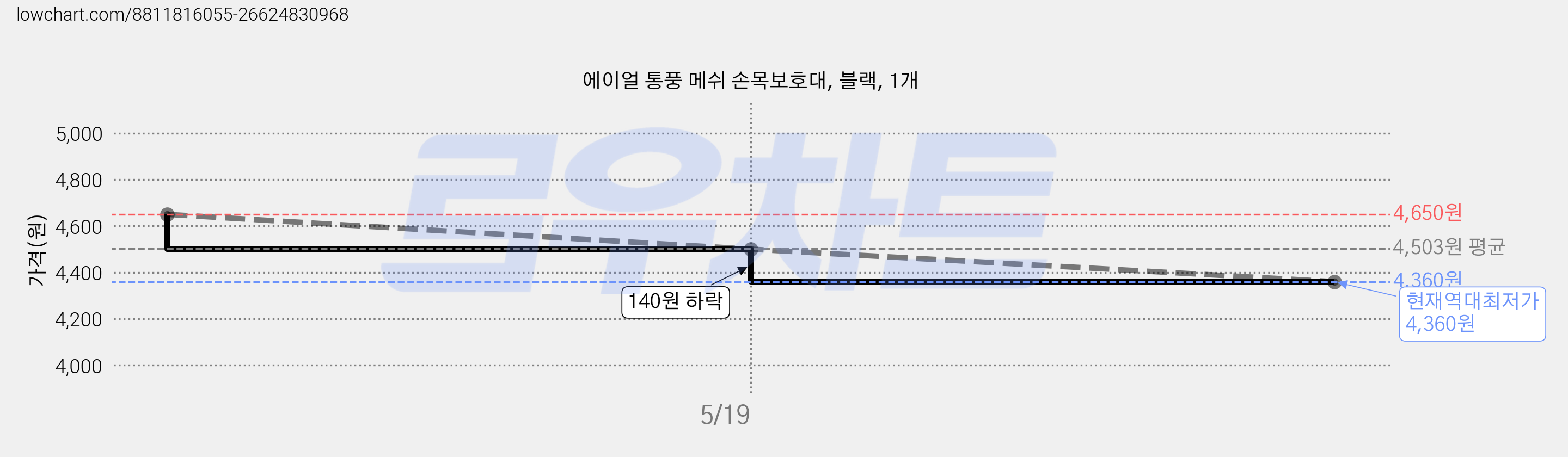 에이얼 통풍 메쉬 손목보호대, 블랙, 1개 가격 변동 차트, 현재가 4,360원, 역대최저가