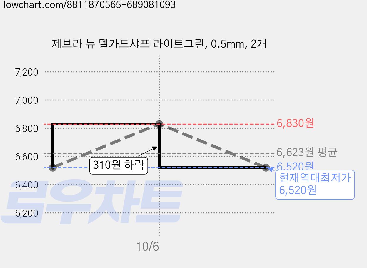 제브라 뉴 델가드샤프 라이트그린, 0.5mm, 2개 가격 변동 차트, 현재가 6,520원, 역대최저가