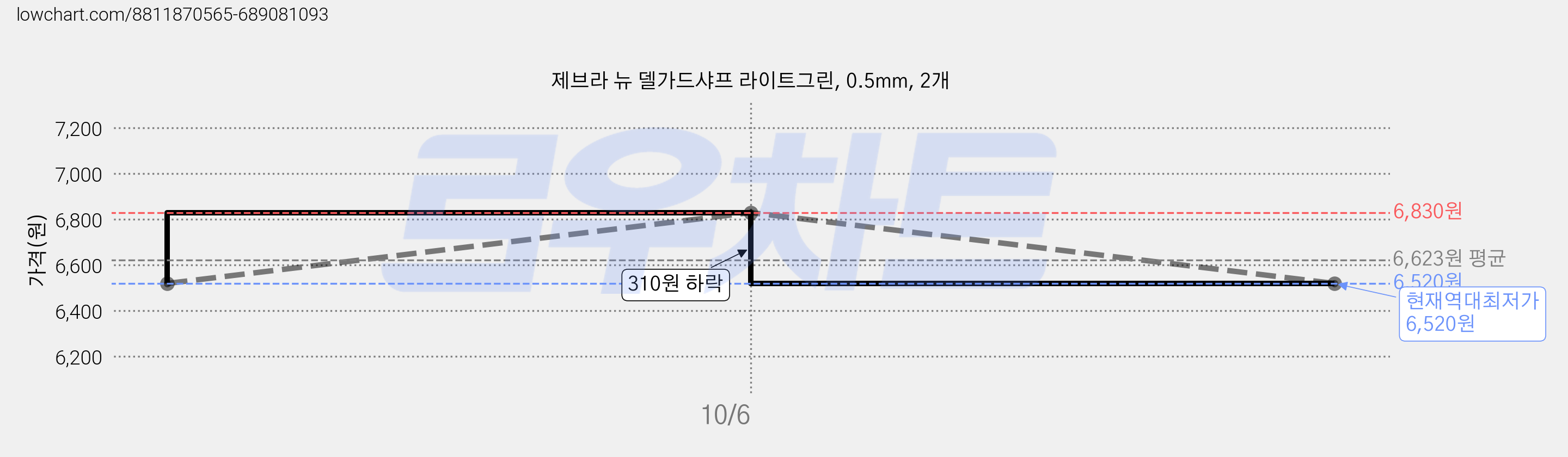 제브라 뉴 델가드샤프 라이트그린, 0.5mm, 2개 가격 변동 차트, 현재가 6,520원, 역대최저가