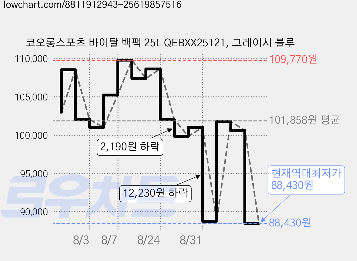 코오롱스포츠 바이탈 백팩 25L QEBXX25121, 그레이시 블루 가격 변동 차트, 현재가 88,430원, 역대최저가