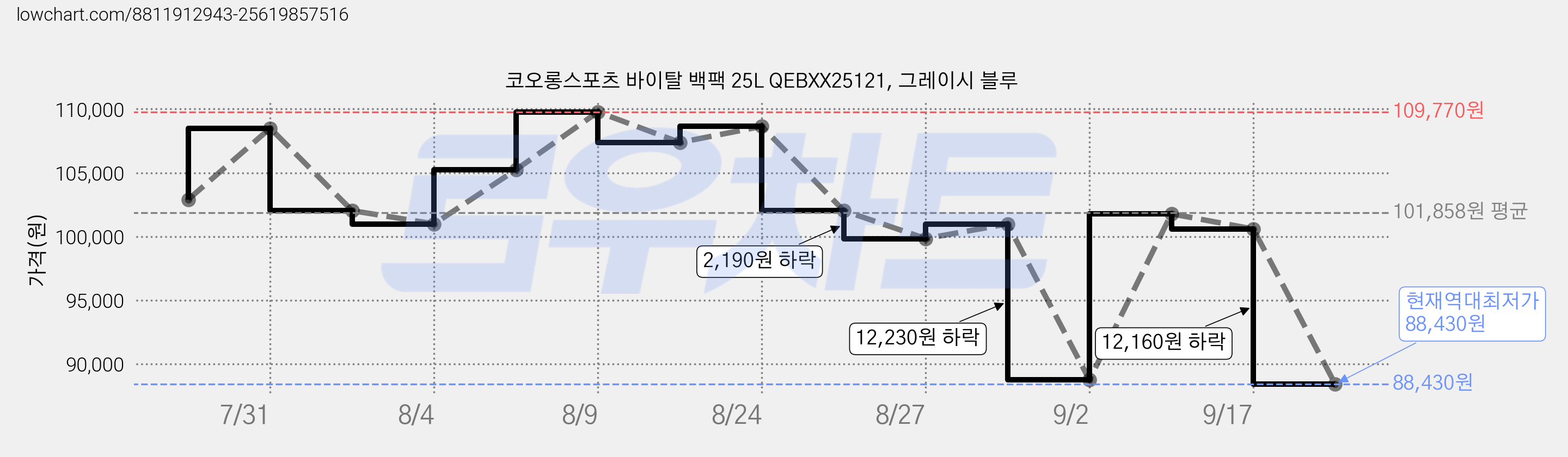코오롱스포츠 바이탈 백팩 25L QEBXX25121, 그레이시 블루 가격 변동 차트, 현재가 88,430원, 역대최저가