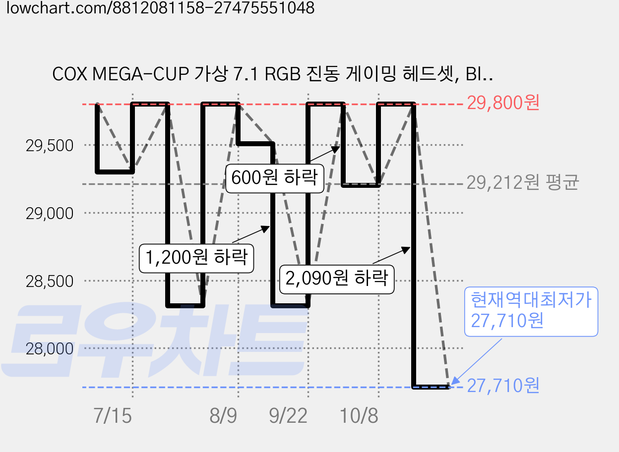 COX MEGA-CUP 가상 7.1 RGB 진동 게이밍 헤드셋, Blue, CX-4 가격 변동 차트, 현재가 27,710원, 역대최저가