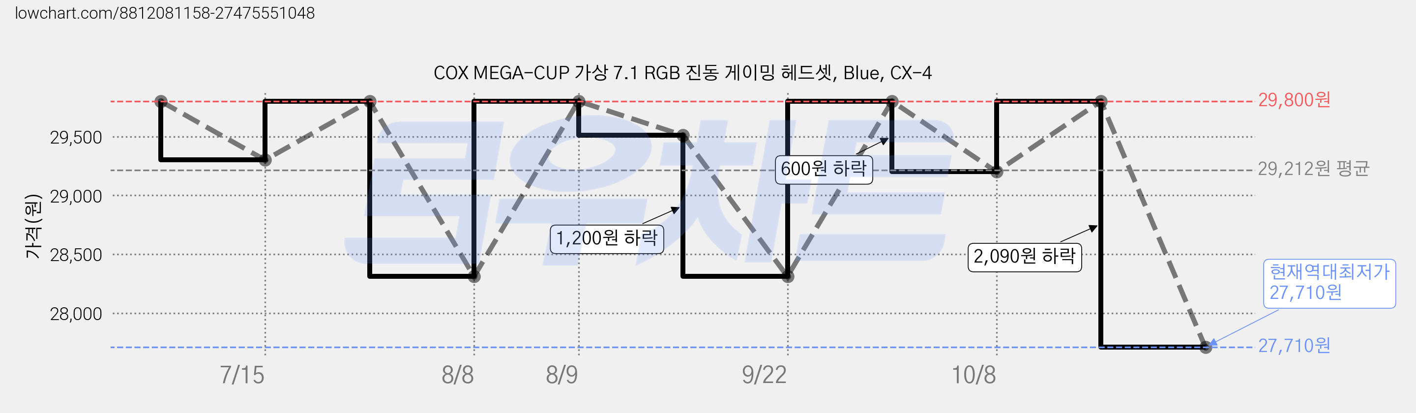 COX MEGA-CUP 가상 7.1 RGB 진동 게이밍 헤드셋, Blue, CX-4 가격 변동 차트, 현재가 27,710원, 역대최저가