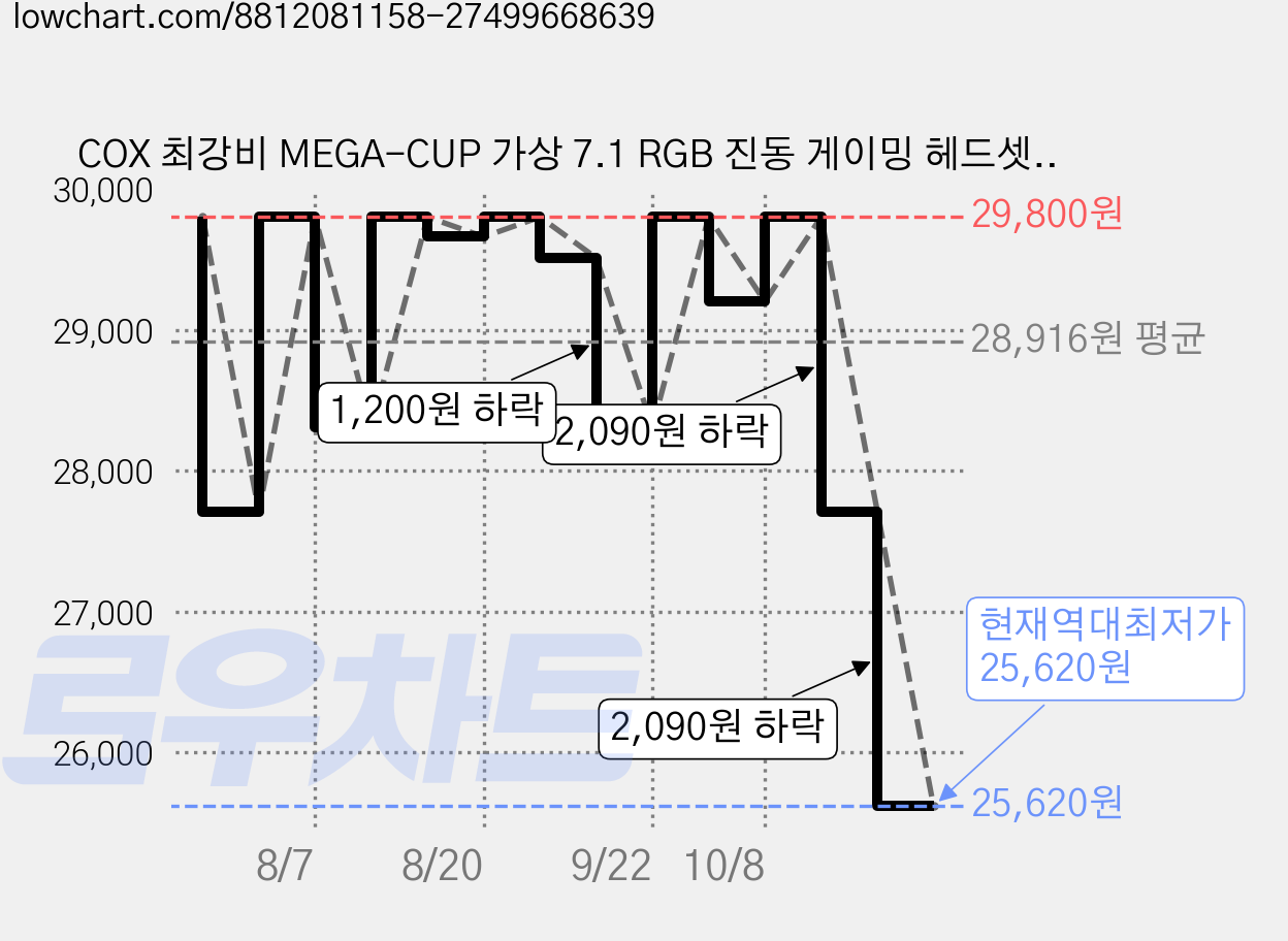 COX 최강비 MEGA-CUP 가상 7.1 RGB 진동 게이밍 헤드셋, Pink, CX-4 가격 변동 차트, 현재가 25,620원, 역대최저가