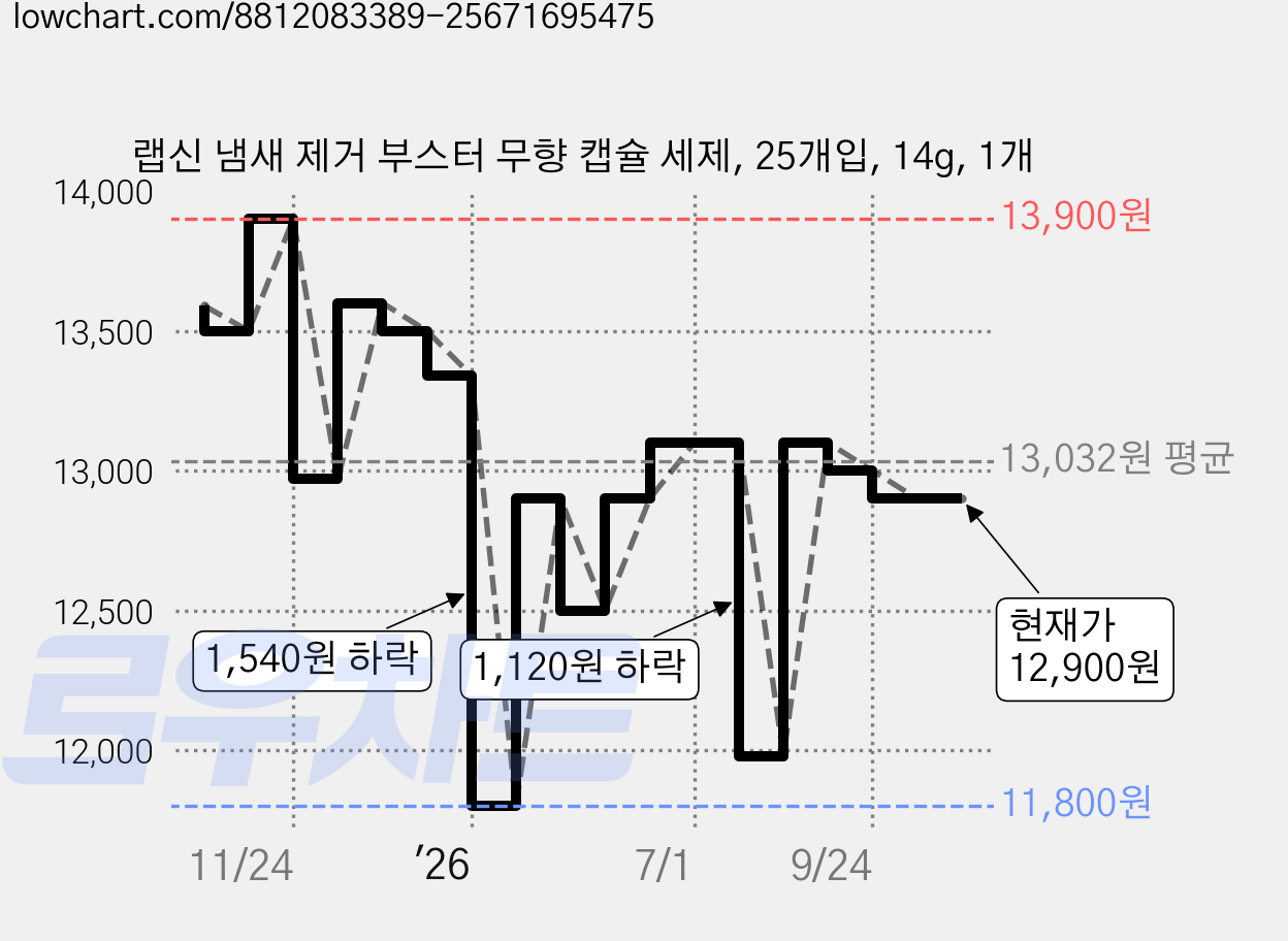 랩신 냄새 제거 부스터 무향 캡슐 세제, 25개입, 14g, 1개 가격 변동 차트, 현재가 12,900원, 관측 최저가 11,790원